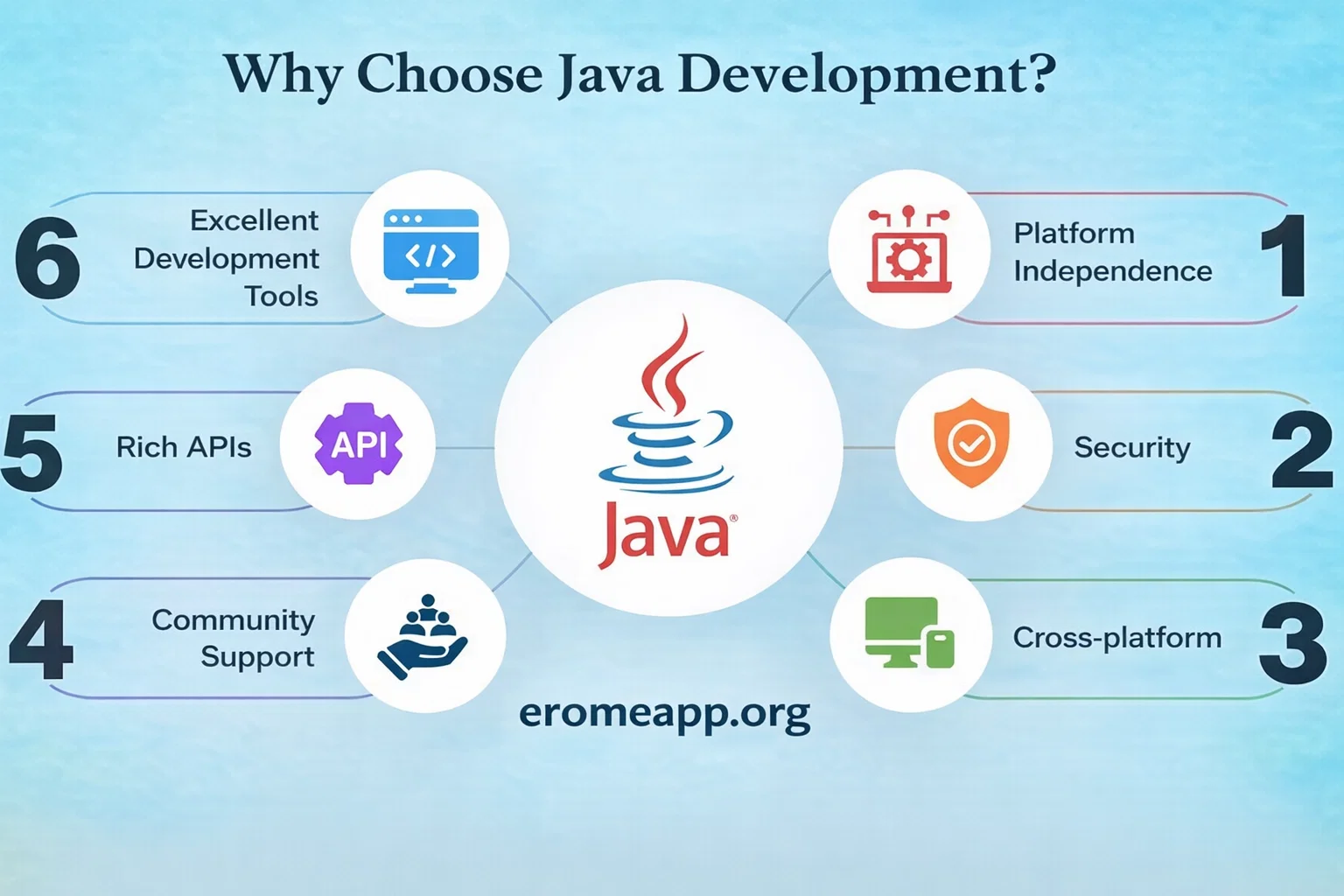 Java Programming Empowering Modern Software Development Across Multiple Global Industries